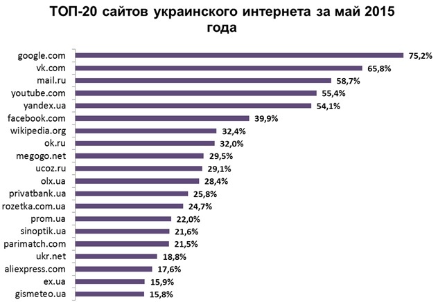 топ-20 сайтов Украины