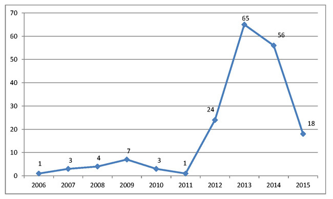 График количества выданных в Украине лицензий IPTV-провайдера