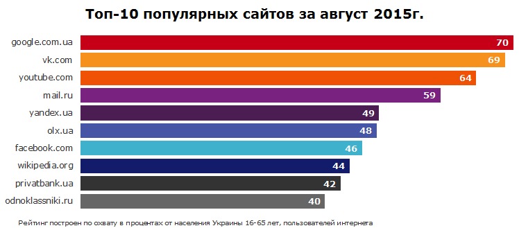рейтинг сайтов украина