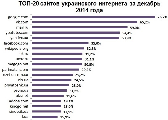 Топ 20 самых посещаемых сайтов в мире. Самые популярные украинские сайты. Топ 20 сайтов. Топ 100 сайтов Украины.